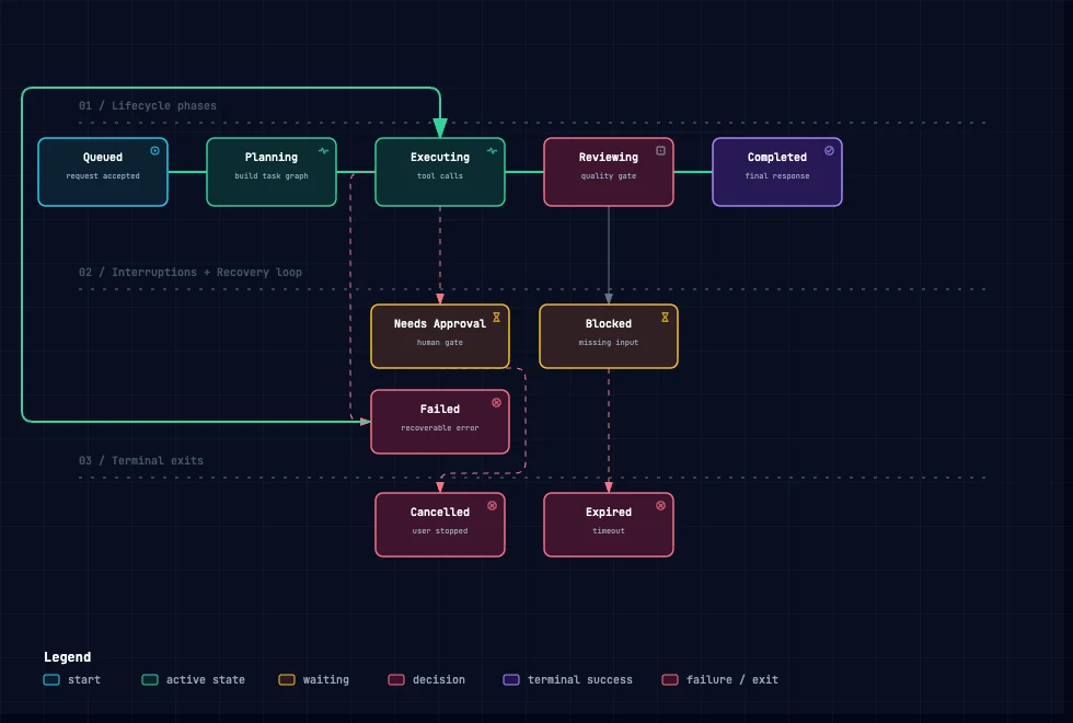 Object lifecycle dark preview