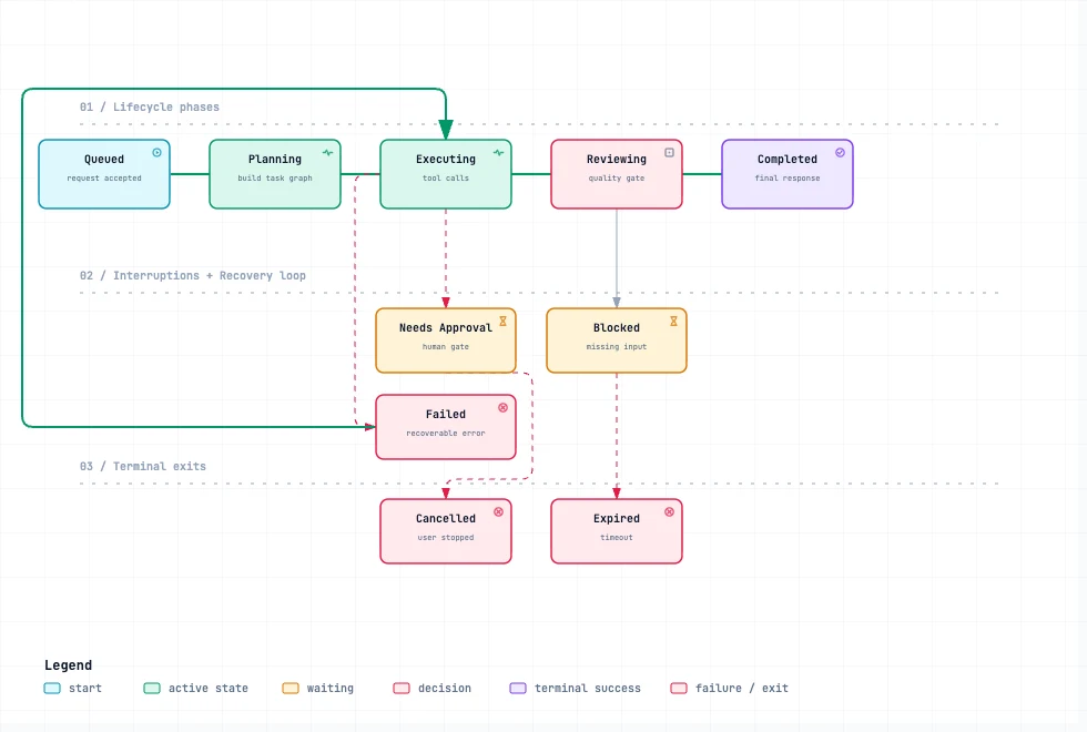 Object lifecycle light preview