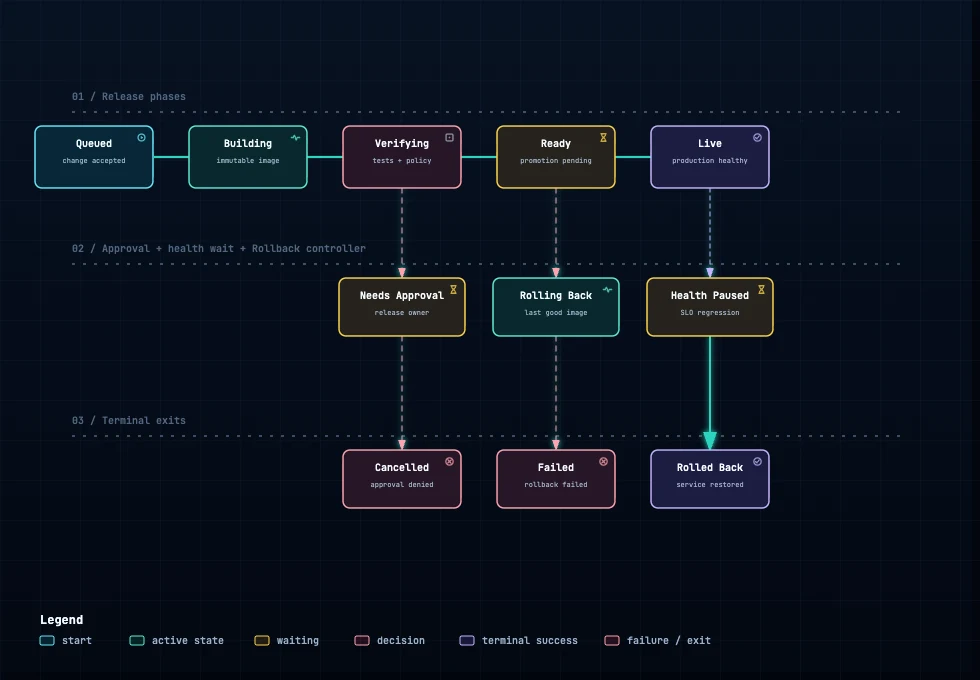 Deployment lifecycle dark preview