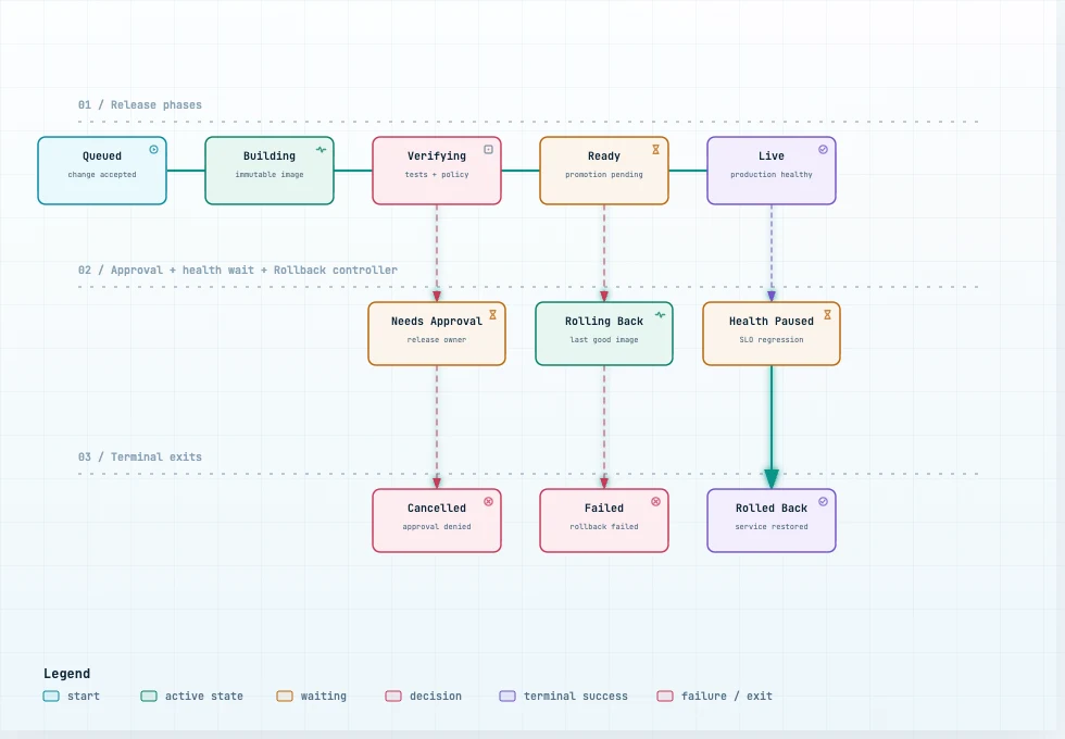Deployment lifecycle light preview