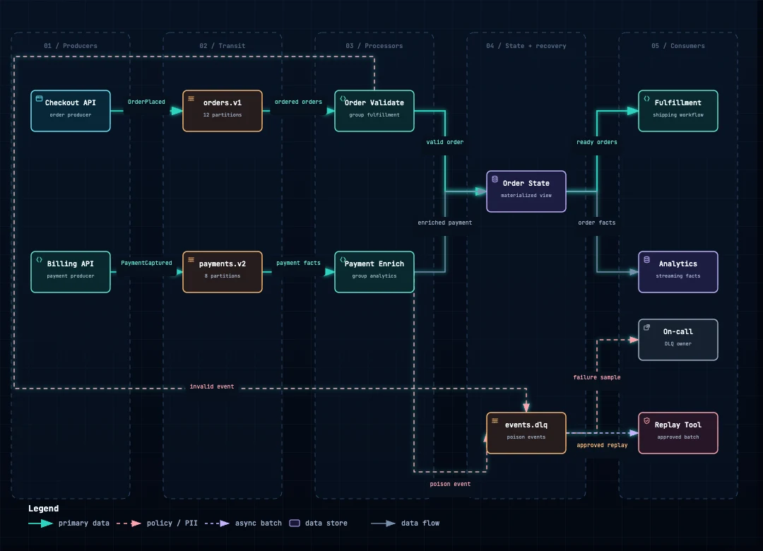 Event-stream topology dark preview