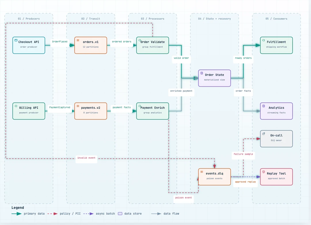 Event-stream topology light preview